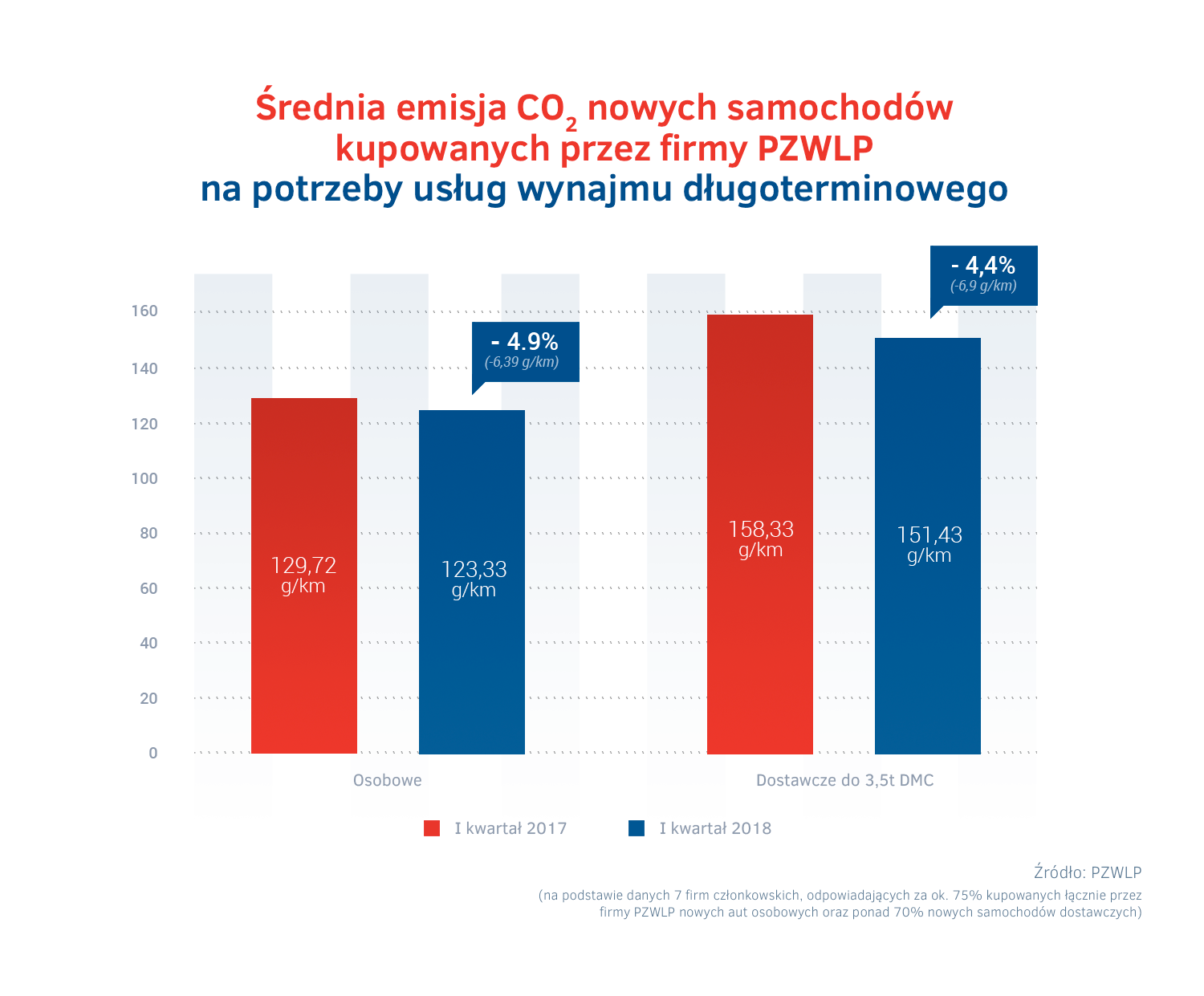 Emisja CO2 nowych aut w PZWLP.png